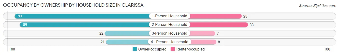Occupancy by Ownership by Household Size in Clarissa