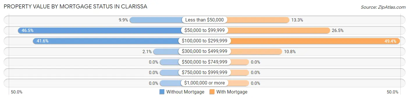 Property Value by Mortgage Status in Clarissa