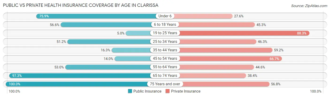 Public vs Private Health Insurance Coverage by Age in Clarissa