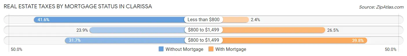 Real Estate Taxes by Mortgage Status in Clarissa