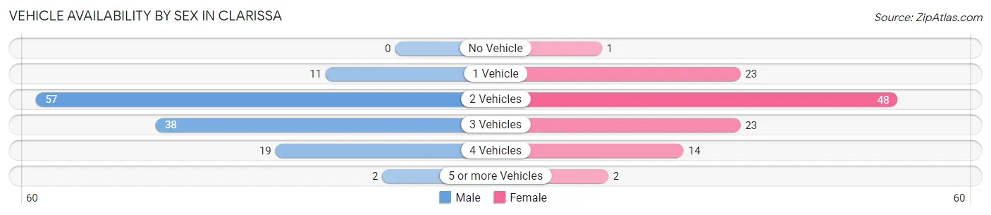 Vehicle Availability by Sex in Clarissa