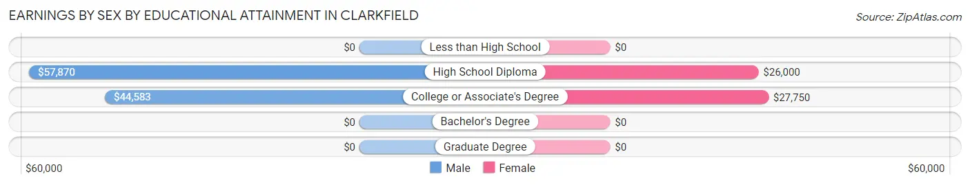 Earnings by Sex by Educational Attainment in Clarkfield