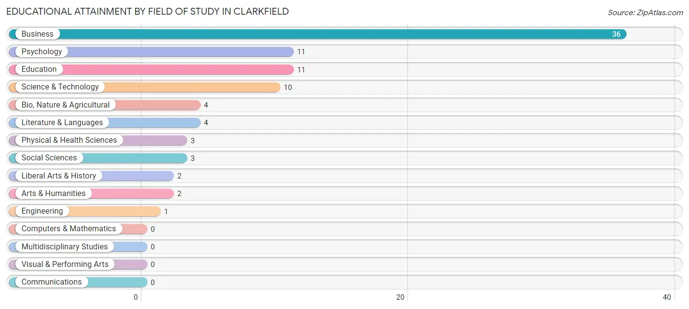 Educational Attainment by Field of Study in Clarkfield