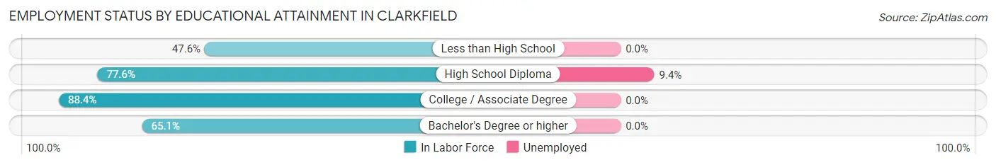 Employment Status by Educational Attainment in Clarkfield