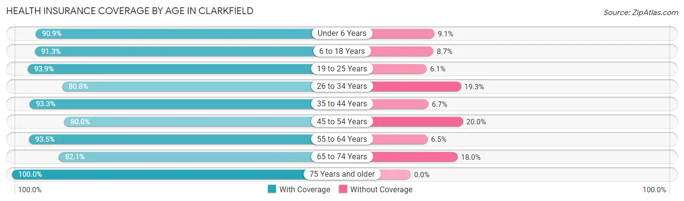 Health Insurance Coverage by Age in Clarkfield