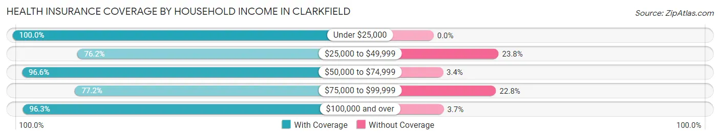 Health Insurance Coverage by Household Income in Clarkfield