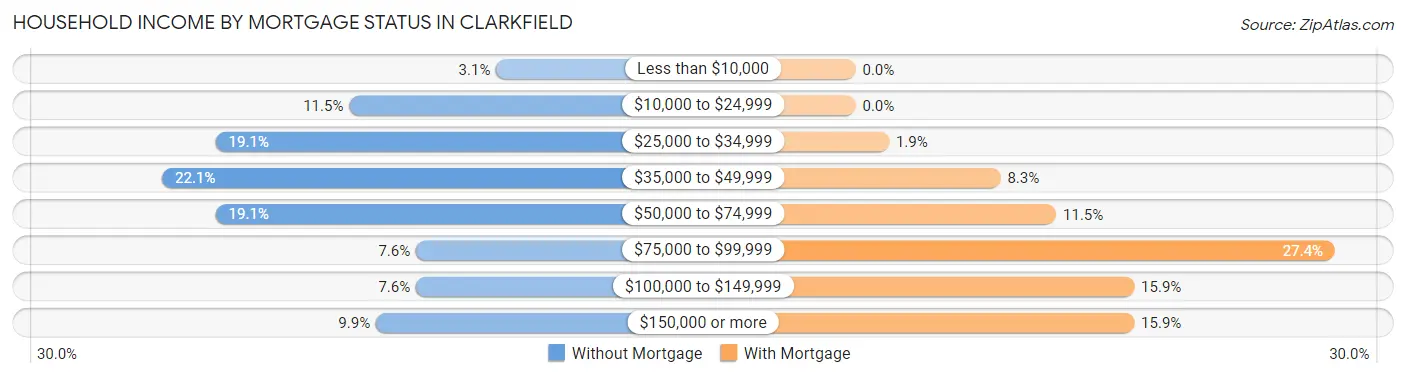 Household Income by Mortgage Status in Clarkfield