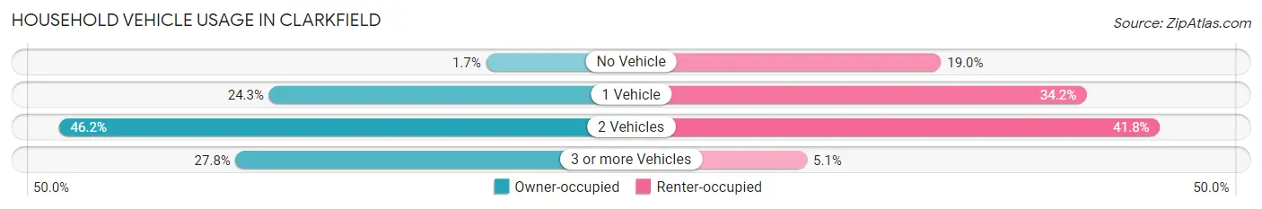 Household Vehicle Usage in Clarkfield