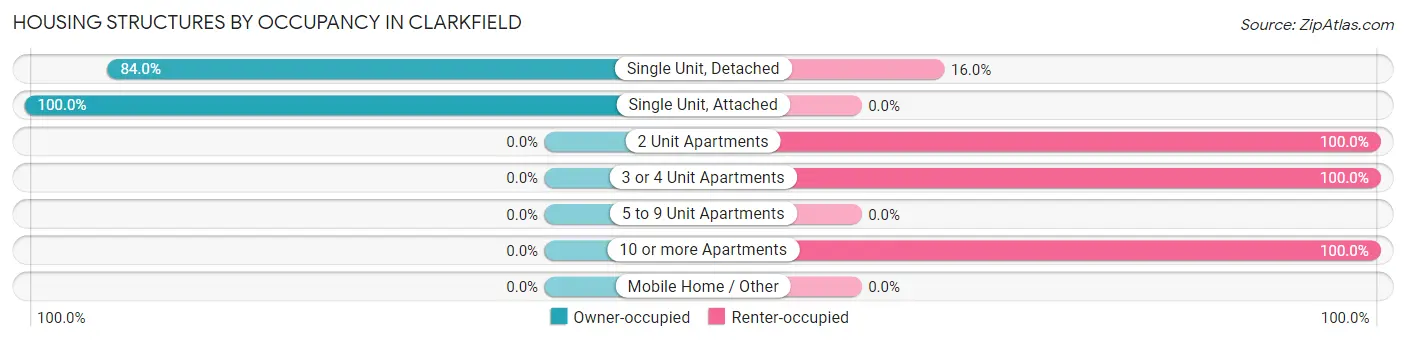 Housing Structures by Occupancy in Clarkfield