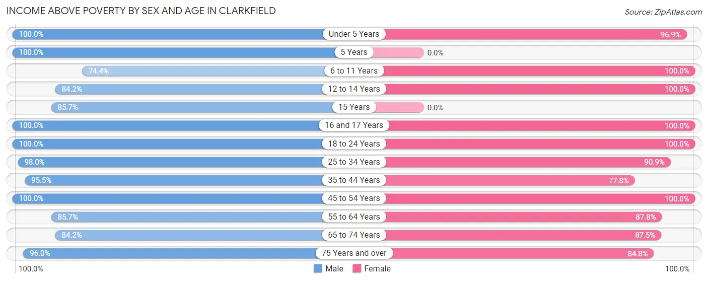Income Above Poverty by Sex and Age in Clarkfield
