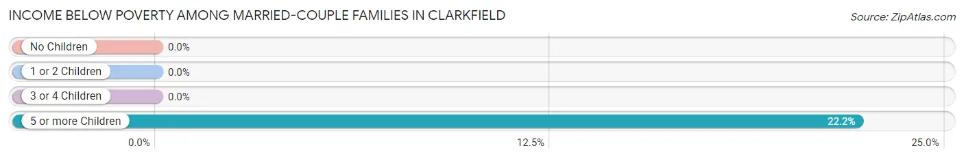 Income Below Poverty Among Married-Couple Families in Clarkfield