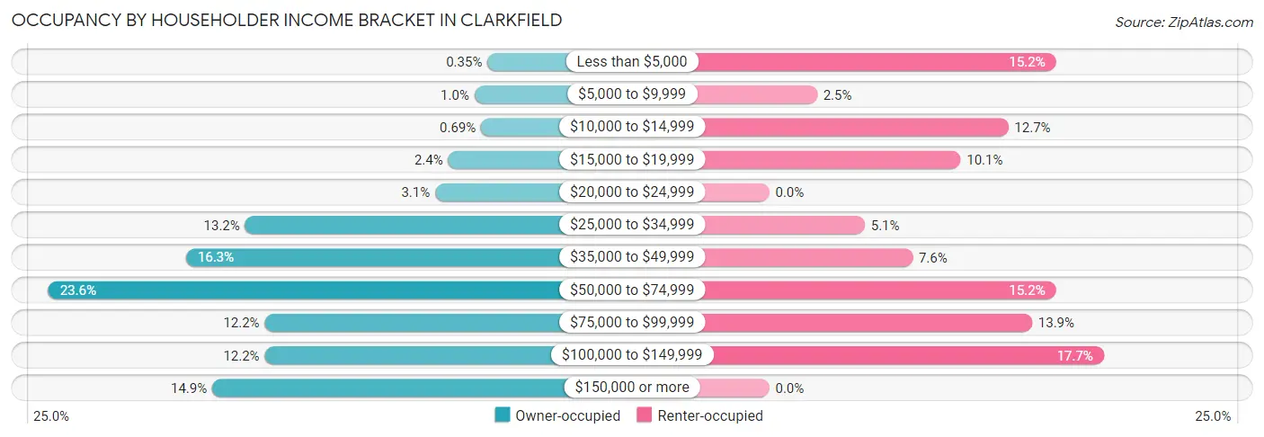Occupancy by Householder Income Bracket in Clarkfield