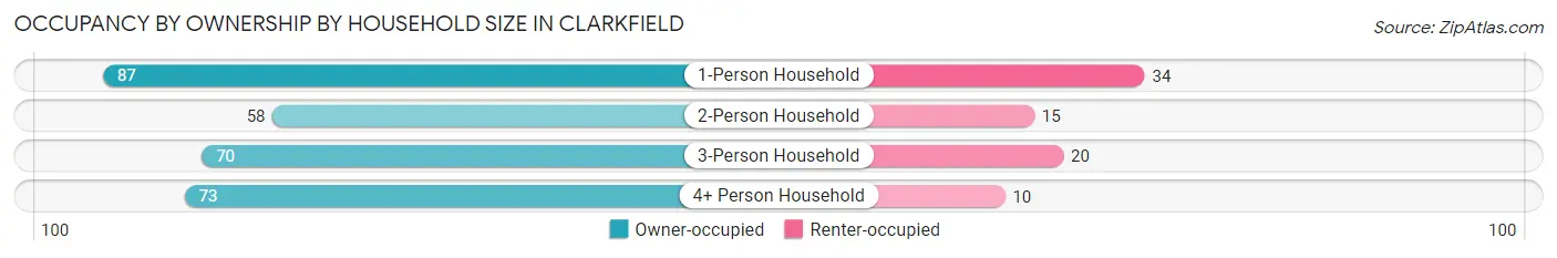 Occupancy by Ownership by Household Size in Clarkfield