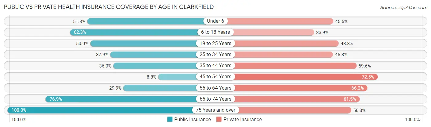 Public vs Private Health Insurance Coverage by Age in Clarkfield