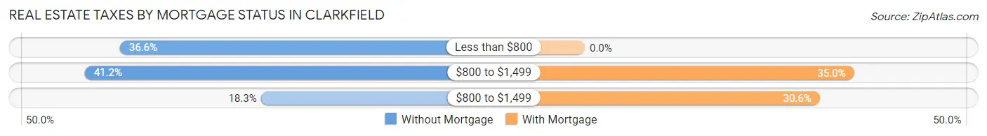 Real Estate Taxes by Mortgage Status in Clarkfield