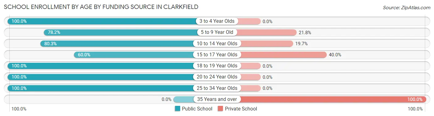 School Enrollment by Age by Funding Source in Clarkfield