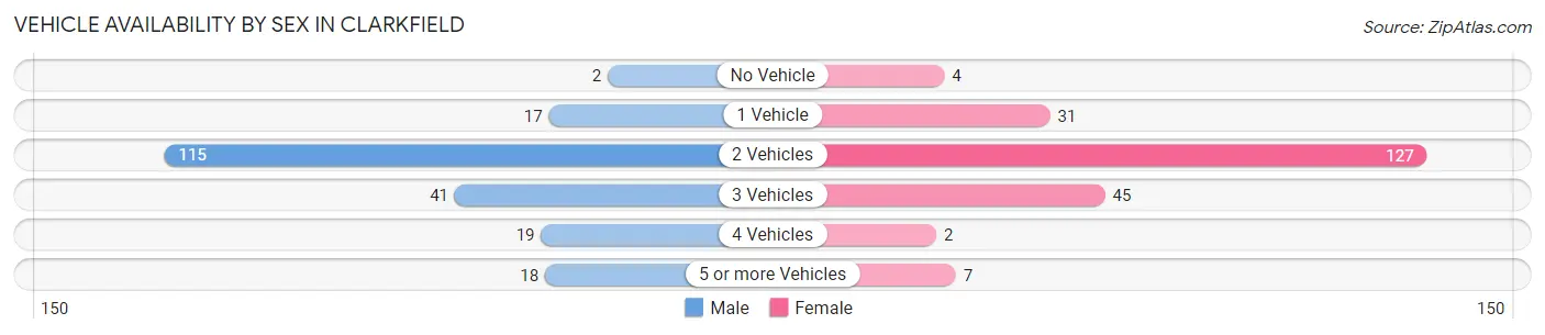 Vehicle Availability by Sex in Clarkfield