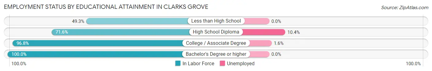 Employment Status by Educational Attainment in Clarks Grove