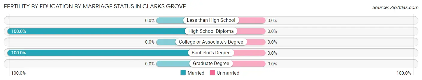 Female Fertility by Education by Marriage Status in Clarks Grove