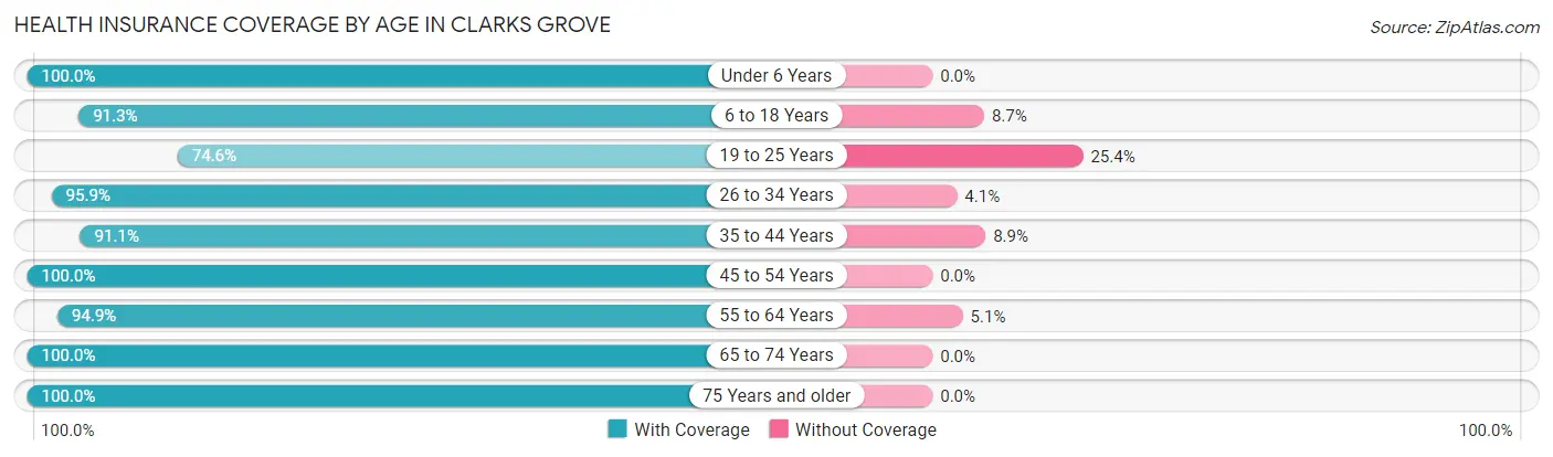 Health Insurance Coverage by Age in Clarks Grove