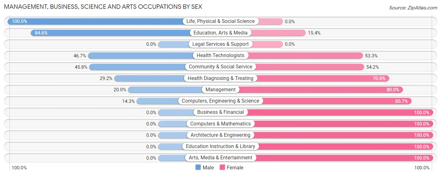 Management, Business, Science and Arts Occupations by Sex in Clarks Grove