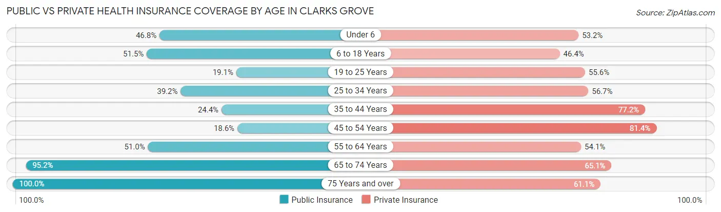 Public vs Private Health Insurance Coverage by Age in Clarks Grove