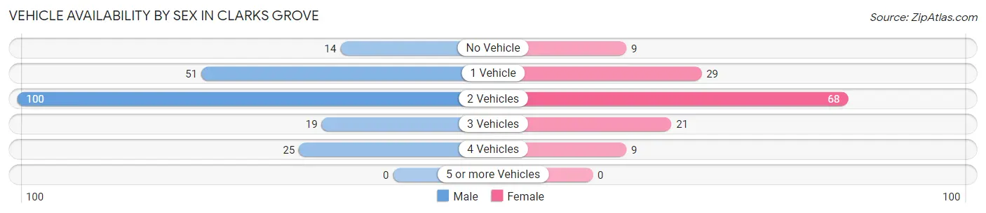 Vehicle Availability by Sex in Clarks Grove