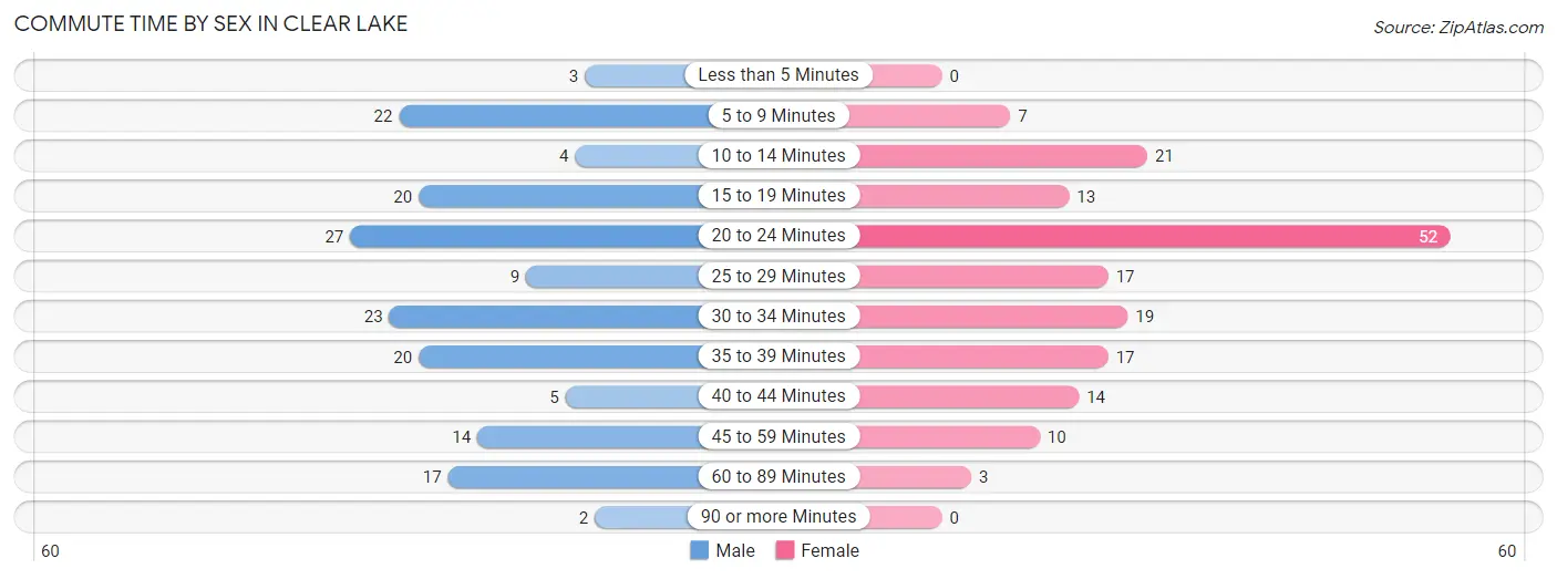 Commute Time by Sex in Clear Lake