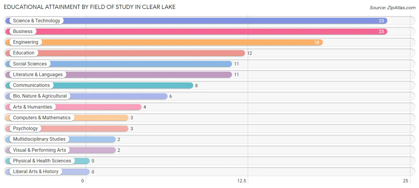 Educational Attainment by Field of Study in Clear Lake