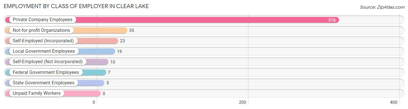 Employment by Class of Employer in Clear Lake