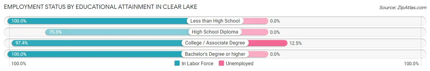 Employment Status by Educational Attainment in Clear Lake
