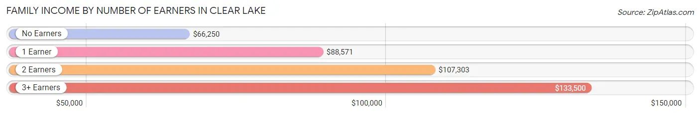 Family Income by Number of Earners in Clear Lake