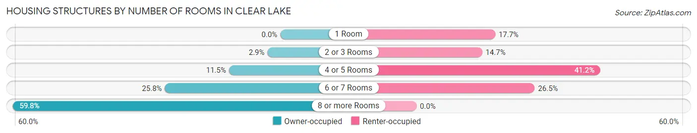 Housing Structures by Number of Rooms in Clear Lake