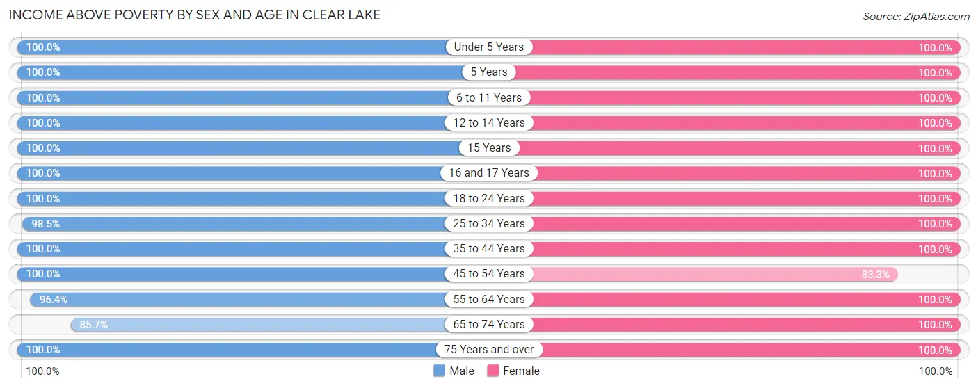 Income Above Poverty by Sex and Age in Clear Lake
