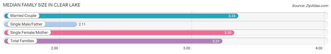 Median Family Size in Clear Lake