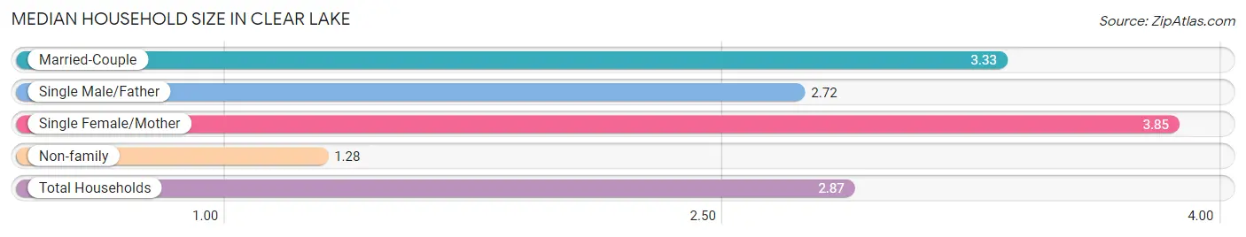 Median Household Size in Clear Lake