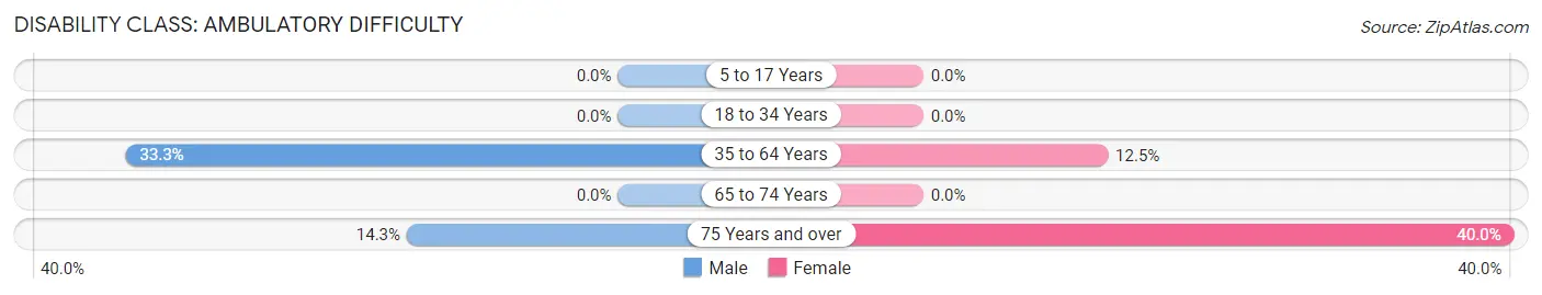 Disability in Clements: <span>Ambulatory Difficulty</span>