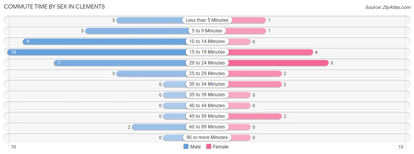 Commute Time by Sex in Clements