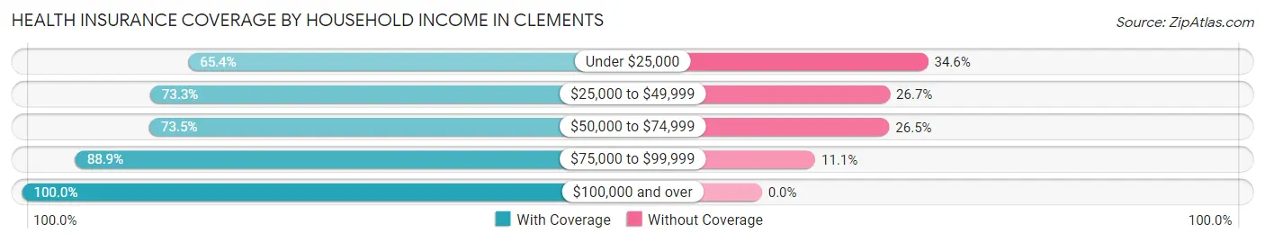 Health Insurance Coverage by Household Income in Clements