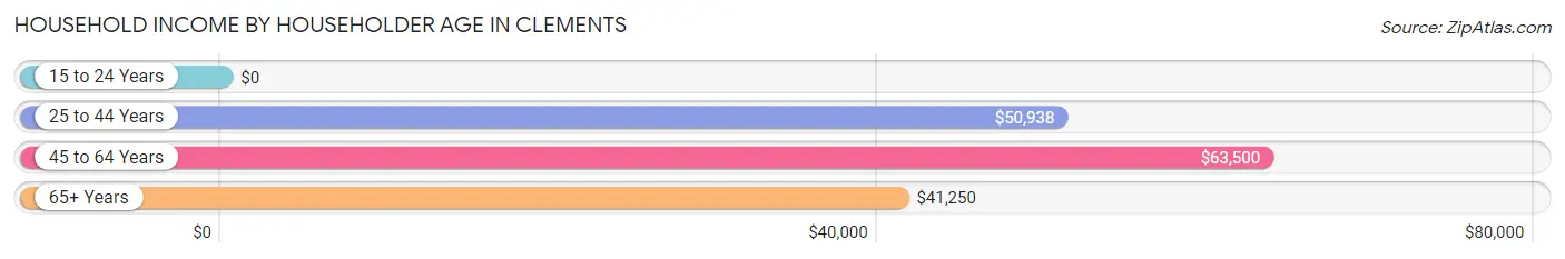 Household Income by Householder Age in Clements