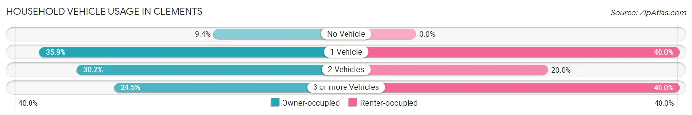 Household Vehicle Usage in Clements
