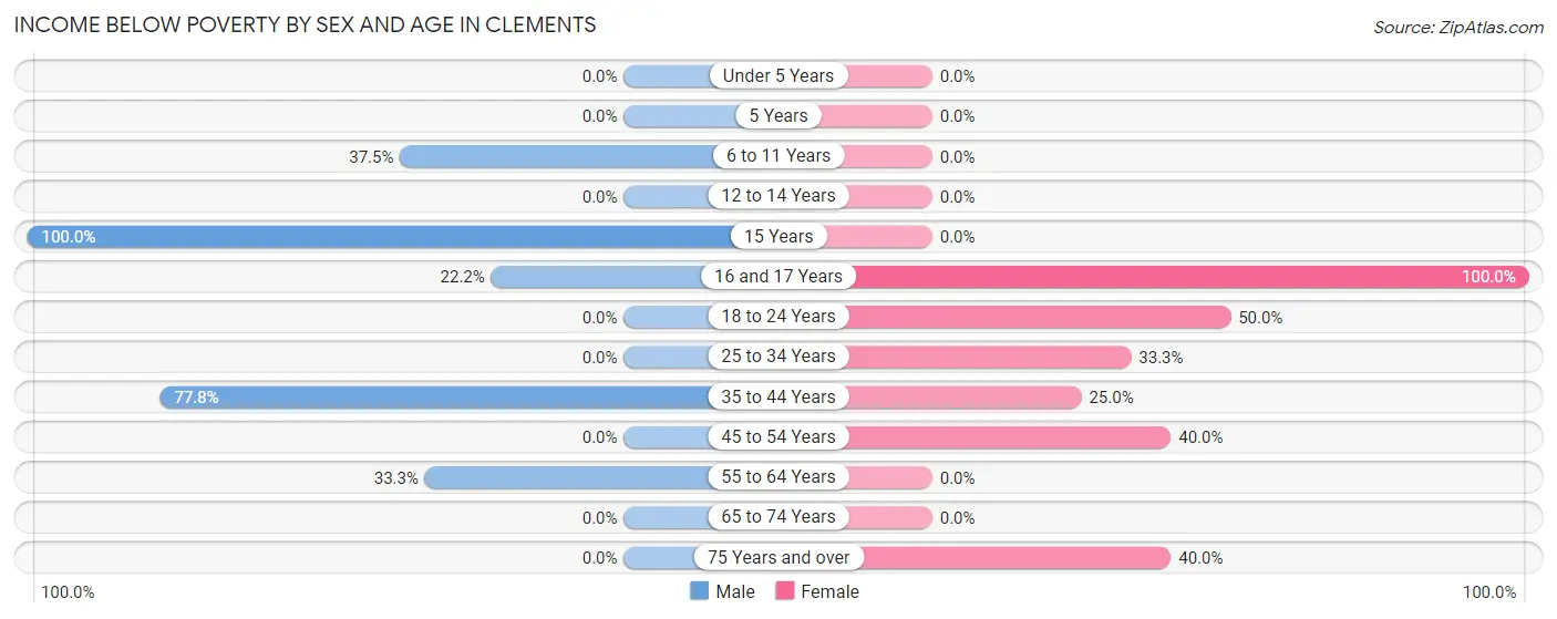 Income Below Poverty by Sex and Age in Clements