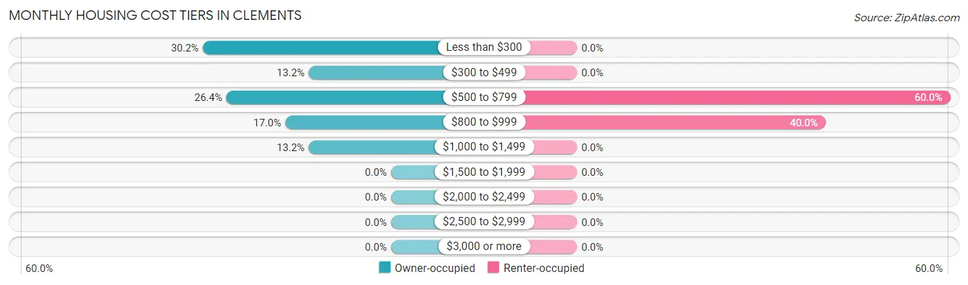 Monthly Housing Cost Tiers in Clements