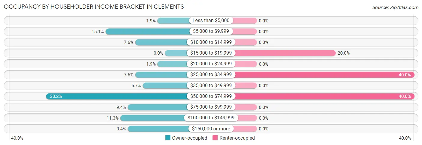Occupancy by Householder Income Bracket in Clements