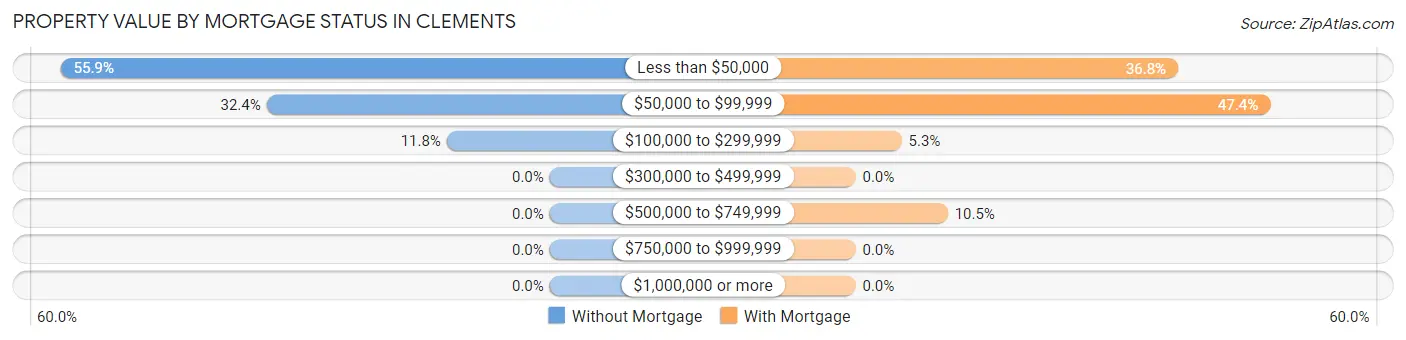 Property Value by Mortgage Status in Clements