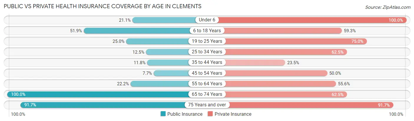 Public vs Private Health Insurance Coverage by Age in Clements