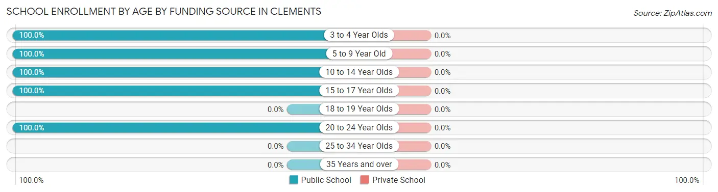 School Enrollment by Age by Funding Source in Clements