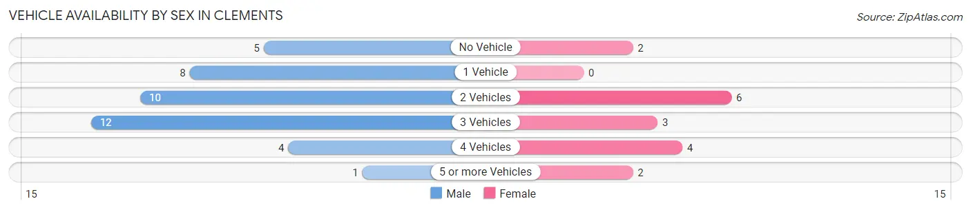 Vehicle Availability by Sex in Clements