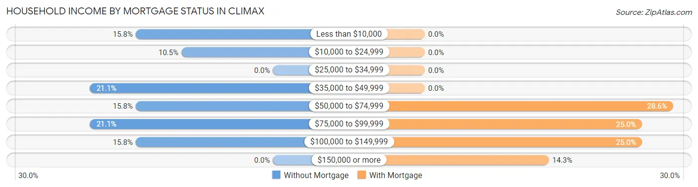 Household Income by Mortgage Status in Climax
