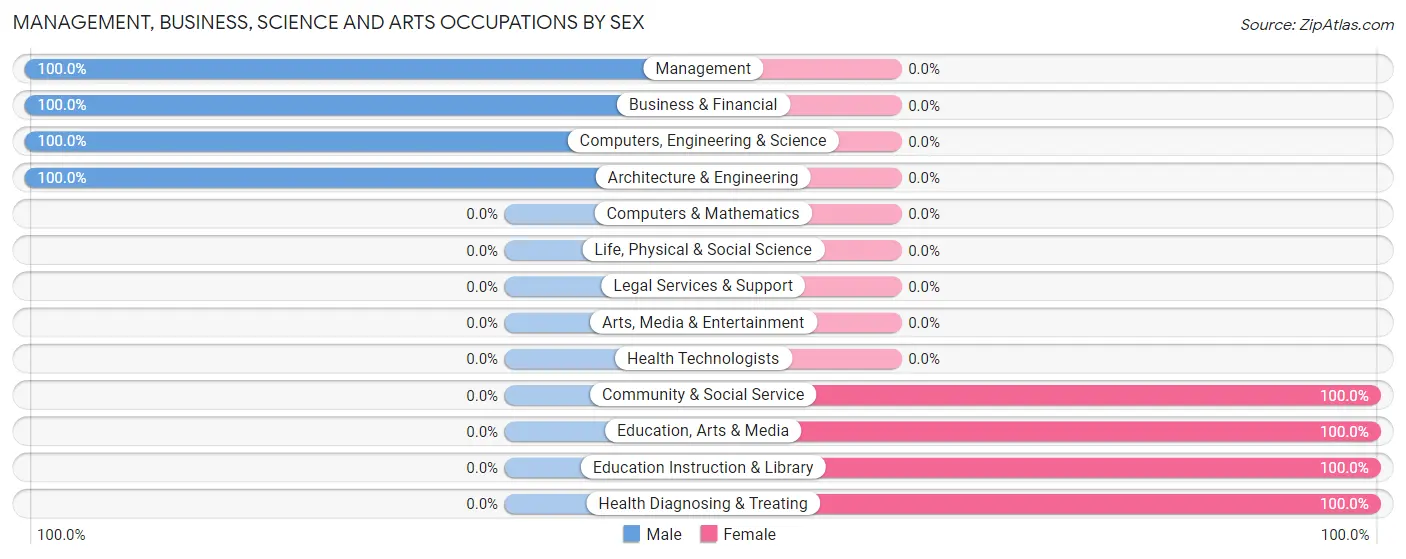 Management, Business, Science and Arts Occupations by Sex in Climax
